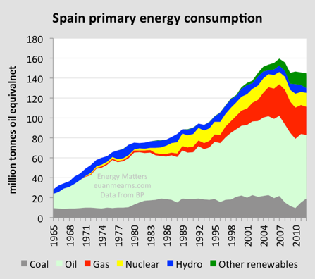 Energy consumption in Spain