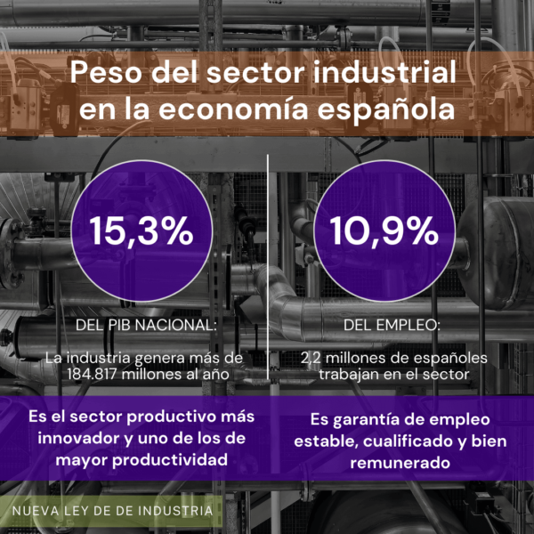 Peso de la industria en la economía española