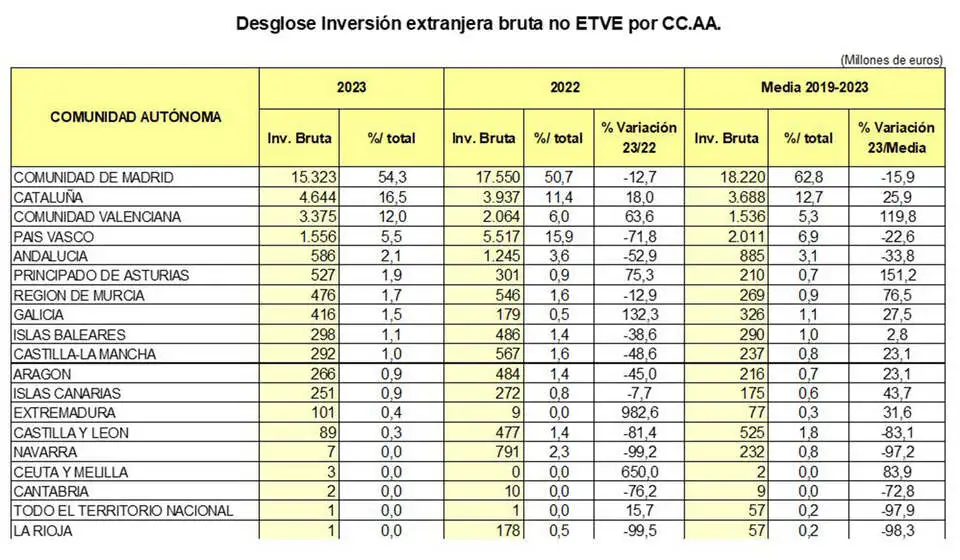 Inversión extranjera en España 2
