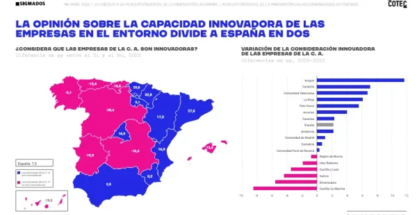 Confianza en la capacidad de innovación de las empresas Confianza en la capacidad de innovación de las empresas