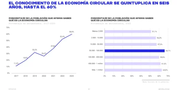 Conocimiento de la Economía Circular Conocimiento de la Economía Circular