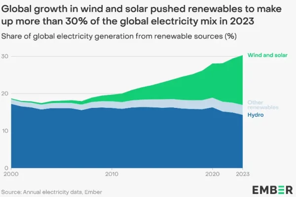 Global Growth in renewables energies Global Growth in renewables energies