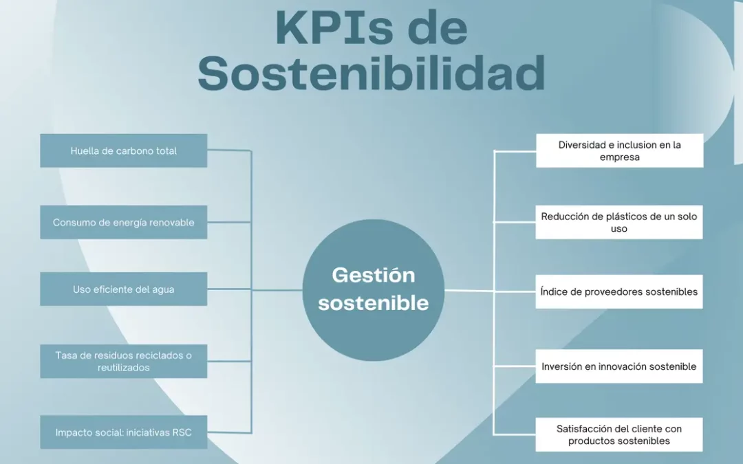 10 KPIs de sostenibilidad que todo negocio debe medir (+ herramientas y ejemplos)