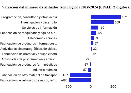 Variación do emprego tecnolóxico en Vigo dende a pandemia