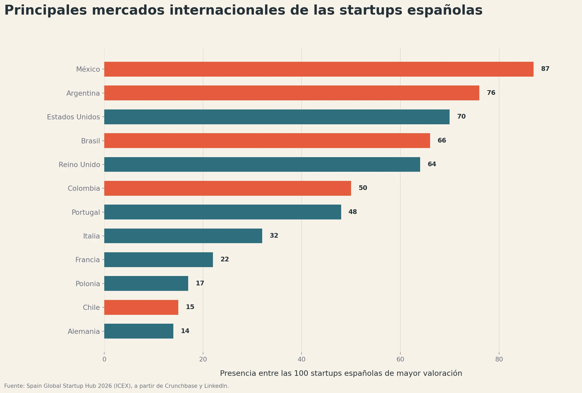 mercados_internacionales_startups