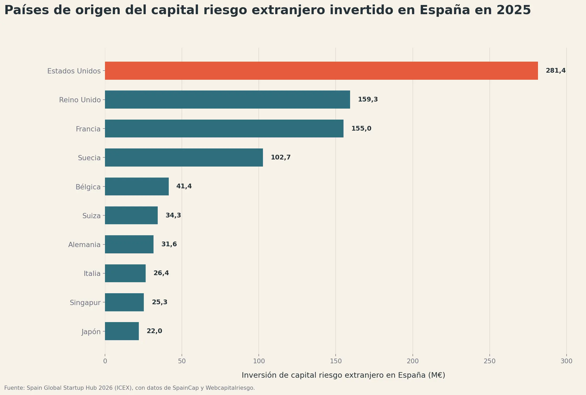 origen_capital_riesgo_extranjero_espana_2025